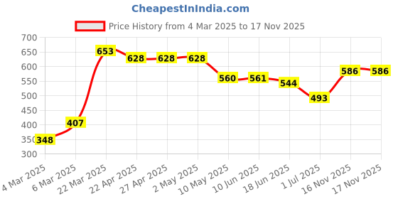 firstcry.com Babyhug Full Sleeves Cotton Pintucked Kurta Solid- Navy Blue babyhug Price History Graph from 4 Mar 2025 to 17 Nov 2025