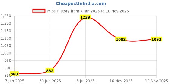 firstcry.com Babyhug Full Sleeves Cotton Printed Kurta and Dhoti Set - Beige babyhug Price History Graph from 7 Jan 2025 to 16 Nov 2025