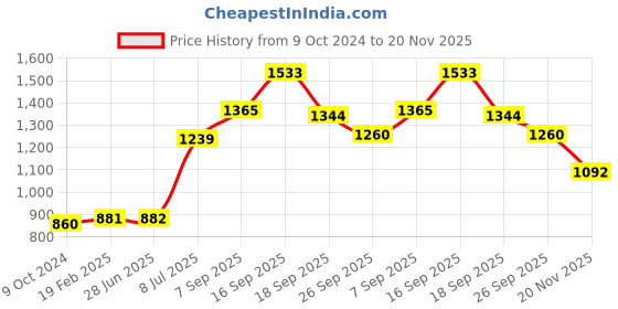 firstcry.com Babyhug Full Sleeves Cotton Printed Kurta and Dhoti Set - Beige babyhug Price History Graph from 9 Oct 2024 to 20 Nov 2025