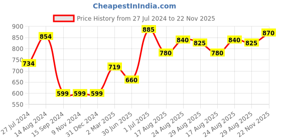 firstcry.com Babyhug Full Sleeves Cotton Printed Kurta & Striped Dhoti Set- Light Blue babyhug Price History Graph from 27 Jul 2024 to 22 Nov 2025