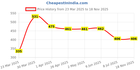 firstcry.com Babyhug Full Sleeves Cotton Striped Shirt With Badge- Blue White babyhug Price History Graph from 23 Mar 2025 to 18 Nov 2025
