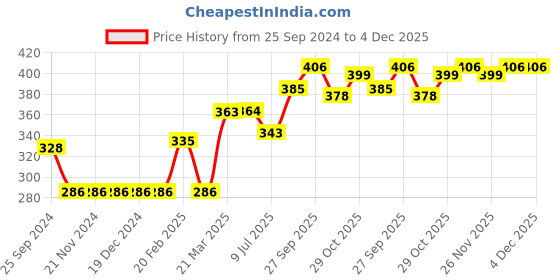 firstcry.com Babyhug Full Sleeves Cotton Sweatshirt With Graphics Love Embroidery- Grey babyhug Price History Graph from 25 Sep 2024 to 4 Dec 2025
