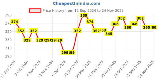firstcry.com Babyhug Full Sleeves Cotton Sweatshirt With Vegetable Graphics - Blue babyhug Price History Graph from 12 Sep 2024 to 23 Nov 2025