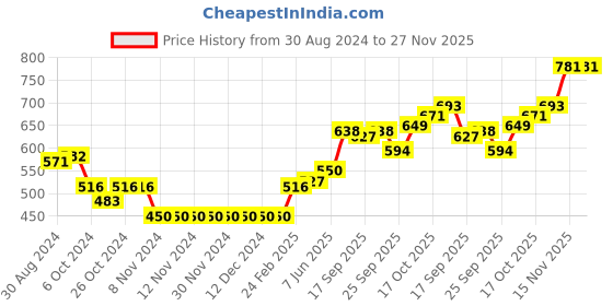 firstcry.com Babyhug Full Sleeves Cotton Top & Skirt Set Stripes & Minnie Mouse Print- Lime Pink babyhug Price History Graph from 30 Aug 2024 to 27 Nov 2025