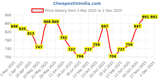 firstcry.com Babyhug Full Sleeves Cotton Woven Kurta with Embriodery and Payjama Set - Red babyhug Price History Graph from 3 Mar 2025 to 1 Dec 2025