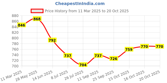 firstcry.com Babyhug Full Sleeves Cotton Woven Kurta with Embriodery and Payjama Set - Red babyhug Price History Graph from 11 Mar 2025 to 19 Oct 2025
