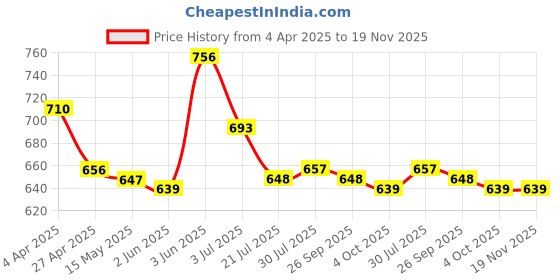 firstcry.com Babyhug Full Sleeves Cotton Woven Kurta with Floral Print and Payjama Set - White babyhug Price History Graph from 4 Apr 2025 to 19 Nov 2025