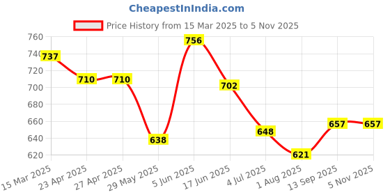 firstcry.com Babyhug Full Sleeves Cotton Woven Solid Kurta with Embriodery and Payjama Set - Coral babyhug Price History Graph from 15 Mar 2025 to 4 Nov 2025
