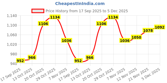 firstcry.com Babyhug Full Sleeves Cut & Sew Desiged Padded Jacket with Detachable Hood - Red babyhug Price History Graph from 17 Sep 2025 to 5 Dec 2025