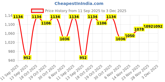 firstcry.com Babyhug Full Sleeves Cut & Sew Desiged Padded Jacket with Detachable Hood - Red babyhug Price History Graph from 11 Sep 2025 to 2 Dec 2025