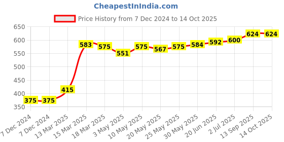 firstcry.com Babyhug Full Sleeves Cut & Sew Hooded Sweat Jacket With Happy Face Graphics - Yellow  & Blue babyhug Price History Graph from 7 Dec 2024 to 14 Oct 2025