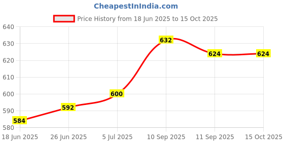firstcry.com Babyhug Full Sleeves Cut & Sew Hooded Sweat Jacket With Happy Face Graphics - Yellow  & Blue babyhug Price History Graph from 18 Jun 2025 to 15 Oct 2025