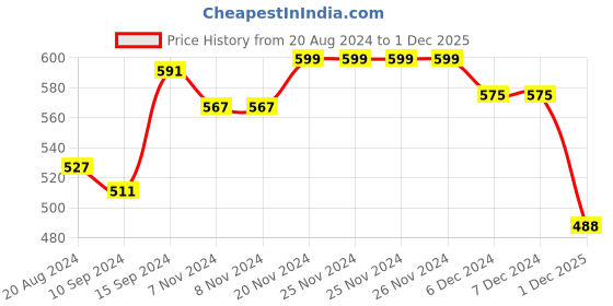 firstcry.com Babyhug Full Sleeves Cut & Sew Sweatjacket with Hood & Graphic Print - Ecru Melange babyhug Price History Graph from 20 Aug 2024 to 1 Dec 2025