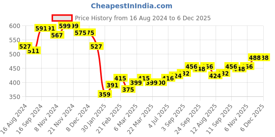firstcry.com Babyhug Full Sleeves Cut & Sew Sweatjacket with Hood & Graphic Print - Ecru Melange babyhug Price History Graph from 16 Aug 2024 to 5 Dec 2025