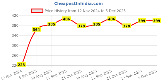 firstcry.com Babyhug Full Sleeves Cut and Sew Sweatshirt Minnie Mouse and Daisy Print - Pink babyhug Price History Graph from 12 Nov 2024 to 5 Dec 2025