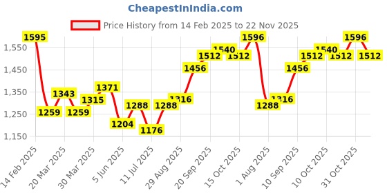 firstcry.com Babyhug Full Sleeves Denim Blazer with Text Printed T-Shirt & Stretch Fit Trouser Set - Blue & White babyhug Price History Graph from 14 Feb 2025 to 22 Nov 2025