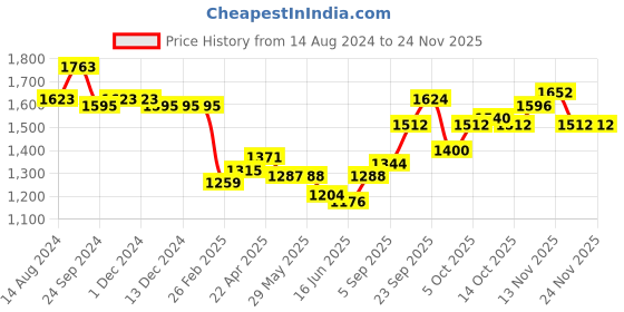 firstcry.com Babyhug Full Sleeves Denim Blazer with Text Printed T-Shirt & Stretch Fit Trouser Set - Blue & White babyhug Price History Graph from 14 Aug 2024 to 24 Nov 2025
