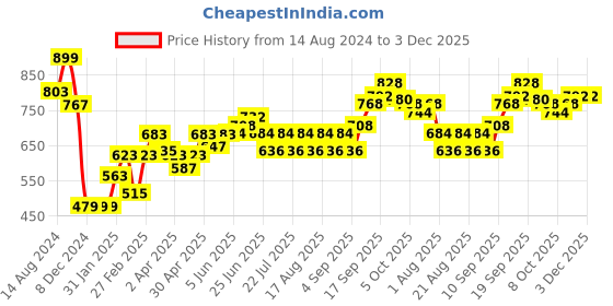 firstcry.com Babyhug Full Sleeves Denim Jacket With Pockets Unicorn Sequins - Blue babyhug Price History Graph from 14 Aug 2024 to 3 Dec 2025