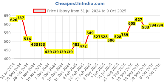 firstcry.com Babyhug Full Sleeves Designed Front Open Sweater - Yellow babyhug Price History Graph from 31 Jul 2024 to 8 Oct 2025