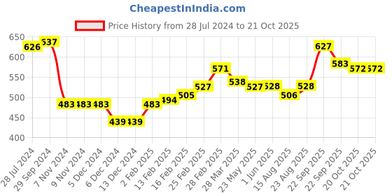 firstcry.com Babyhug Full Sleeves Designed Front Open Sweater - Yellow babyhug Price History Graph from 28 Jul 2024 to 20 Oct 2025