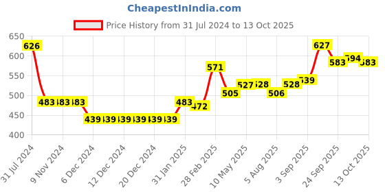 firstcry.com Babyhug Full Sleeves Designed Front Open Sweater - Yellow babyhug Price History Graph from 31 Jul 2024 to 13 Oct 2025