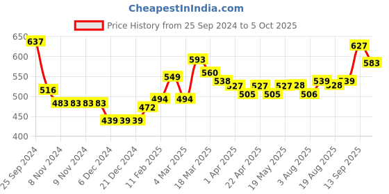 firstcry.com Babyhug Full Sleeves Designed Front Open Sweater - Yellow babyhug Price History Graph from 25 Sep 2024 to 5 Oct 2025