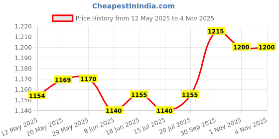 firstcry.com Babyhug Full Sleeves Dhoti Kurta With Floral Print & Jacket Set - Blue babyhug Price History Graph from 12 May 2025 to 4 Nov 2025
