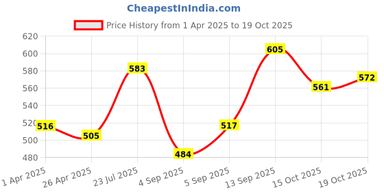 firstcry.com Babyhug Full Sleeves Digital Printed Party Shirt - Navy Blue babyhug Price History Graph from 1 Apr 2025 to 19 Oct 2025