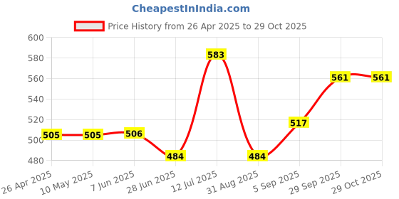 firstcry.com Babyhug Full Sleeves Digital Printed Party Shirt - Navy Blue babyhug Price History Graph from 26 Apr 2025 to 29 Oct 2025