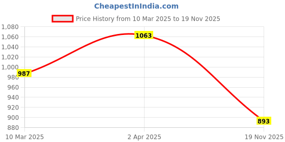 firstcry.com Babyhug Full Sleeves Dobby Solid Kurta and Pyjama Set with Printed Jacket - Cream babyhug Price History Graph from 10 Mar 2025 to 19 Nov 2025