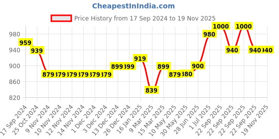 firstcry.com Babyhug Full Sleeves Embroidered Kurta and Dhoti Set - Blue & Yellow babyhug Price History Graph from 17 Sep 2024 to 19 Nov 2025