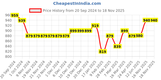 firstcry.com Babyhug Full Sleeves Embroidered Kurta and Dhoti Set - Blue & Yellow babyhug Price History Graph from 20 Sep 2024 to 17 Nov 2025