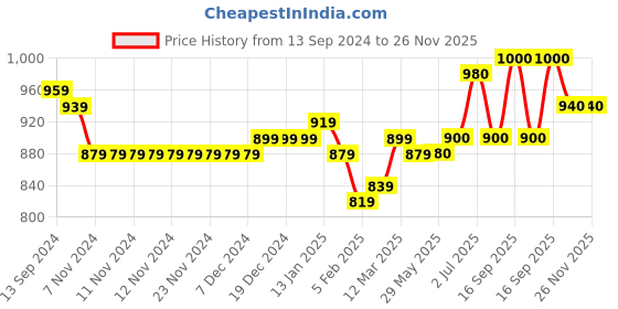 firstcry.com Babyhug Full Sleeves Embroidered Kurta and Dhoti Set - Blue & Yellow babyhug Price History Graph from 13 Sep 2024 to 25 Nov 2025
