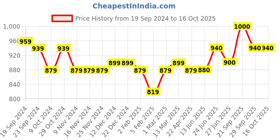 firstcry.com Babyhug Full Sleeves Embroidered Kurta and Dhoti Set - Blue & Yellow babyhug Price History Graph from 19 Sep 2024 to 16 Oct 2025