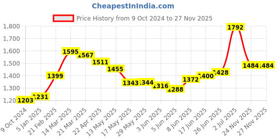 firstcry.com Babyhug Full Sleeves Embroidered Kurta & Pyjama Set - Blue babyhug Price History Graph from 9 Oct 2024 to 25 Nov 2025