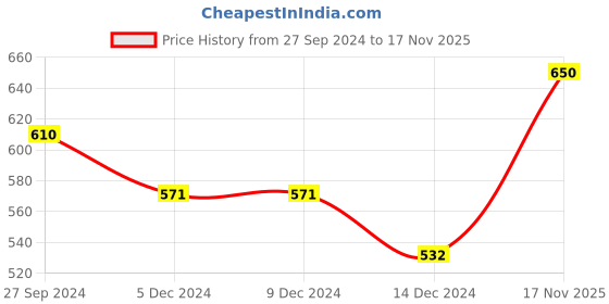 firstcry.com Babyhug Full Sleeves Embroidered Kurta & Pyjama Set Tie Dye Print- White & Blue babyhug Price History Graph from 27 Sep 2024 to 17 Nov 2025