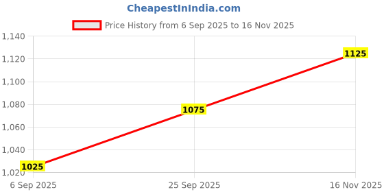 firstcry.com Babyhug Full Sleeves Embroidered Sherwani Set - Red Blue babyhug Price History Graph from 6 Sep 2025 to 16 Nov 2025