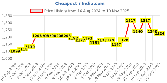 firstcry.com Babyhug Full Sleeves Floral Embroidered Kurta Dhoti Set - Magenta babyhug Price History Graph from 16 Aug 2024 to 10 Nov 2025