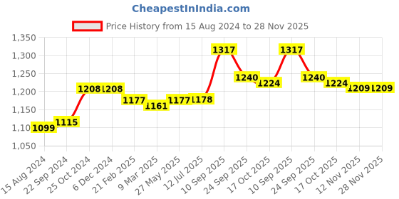 firstcry.com Babyhug Full Sleeves Floral Embroidered Kurta Dhoti Set - Magenta babyhug Price History Graph from 15 Aug 2024 to 28 Nov 2025