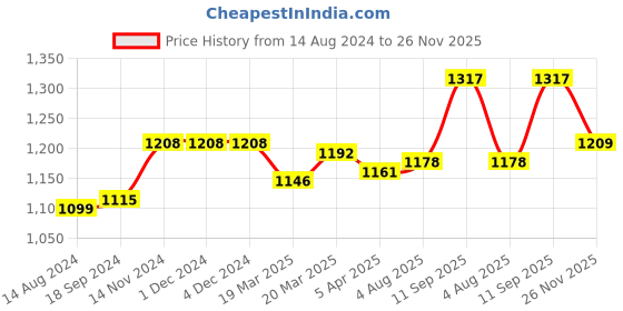 firstcry.com Babyhug Full Sleeves Floral Embroidered Kurta Dhoti Set - Magenta babyhug Price History Graph from 14 Aug 2024 to 26 Nov 2025