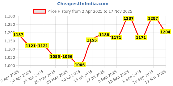 firstcry.com Babyhug Full Sleeves Floral Embroidery Kurta with Solid Dhoti Set - Teal Blue babyhug Price History Graph from 2 Apr 2025 to 17 Nov 2025