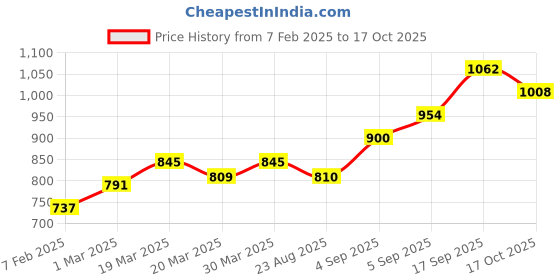 firstcry.com Babyhug Full Sleeves Floral Printed Kurta & Dhoti Set - Charcoal babyhug Price History Graph from 7 Feb 2025 to 17 Oct 2025