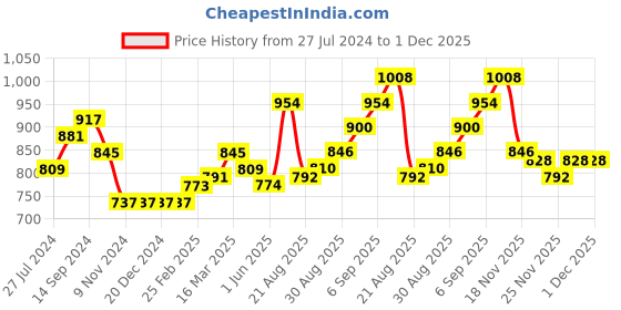 firstcry.com Babyhug Full Sleeves Floral Printed Kurta & Dhoti Set - Charcoal babyhug Price History Graph from 27 Jul 2024 to 30 Nov 2025