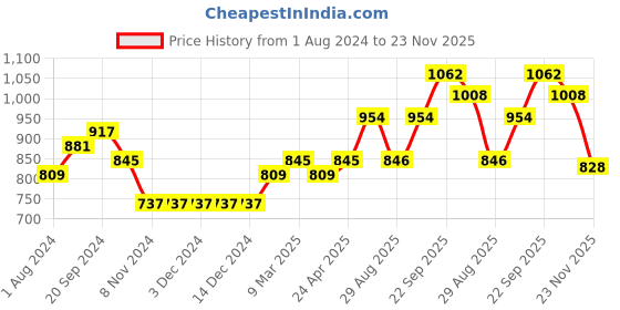 firstcry.com Babyhug Full Sleeves Floral Printed Kurta & Dhoti Set - Charcoal babyhug Price History Graph from 1 Aug 2024 to 23 Nov 2025