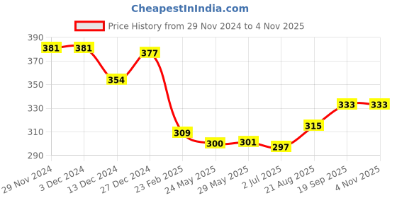 firstcry.com Babyhug Full Sleeves Floral Printed Top - Dark Red babyhug Price History Graph from 29 Nov 2024 to 3 Nov 2025