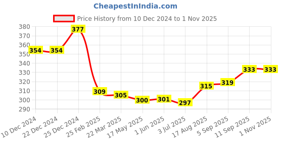 firstcry.com Babyhug Full Sleeves Floral Printed Top - Dark Red babyhug Price History Graph from 10 Dec 2024 to 1 Nov 2025