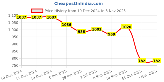 firstcry.com Babyhug Full Sleeves Foil Printed Kurta Pajama Set - Red babyhug Price History Graph from 10 Dec 2024 to 1 Nov 2025