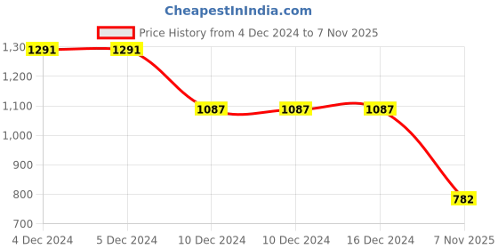 firstcry.com Babyhug Full Sleeves Foil Printed Kurta Pajama Set - Red babyhug Price History Graph from 4 Dec 2024 to 7 Nov 2025