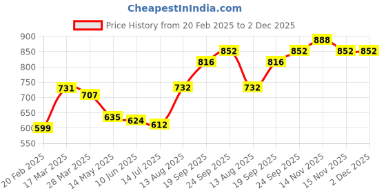 firstcry.com Babyhug Full Sleeves Foil Printed Kurta Pyjama Set-Blue babyhug Price History Graph from 20 Feb 2025 to 2 Dec 2025