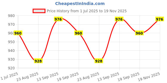 firstcry.com Babyhug Full Sleeves Foil Printed Kurta Pyjama Set -Maroon babyhug Price History Graph from 1 Jul 2025 to 19 Nov 2025